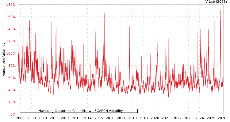 graph of Hansung Cleantech Co Ltd/New EGARCH