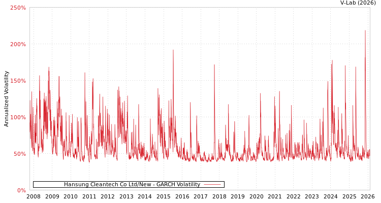 graph of Hansung Cleantech Co Ltd/New GARCH
