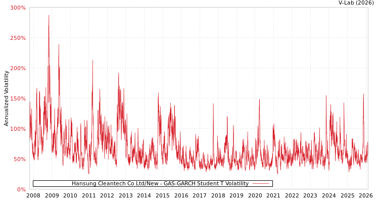 graph of Hansung Cleantech Co Ltd/New GAS-GARCH-T
