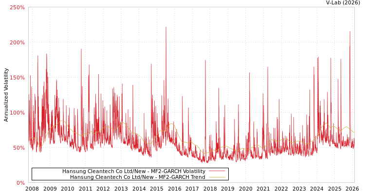 graph of Hansung Cleantech Co Ltd/New MF2-GARCH