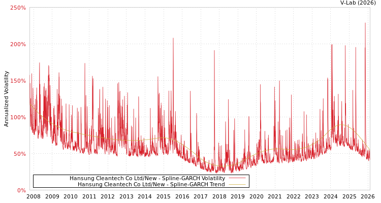 graph of Hansung Cleantech Co Ltd/New SGARCH