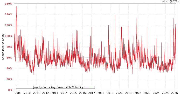 graph of Joycity Corp APMEM