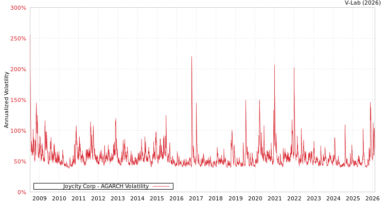 graph of Joycity Corp AGARCH