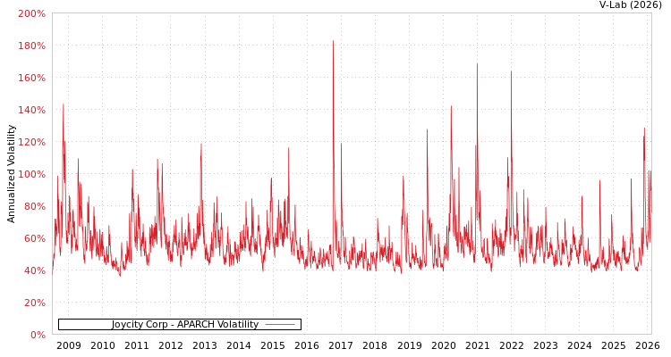 graph of Joycity Corp APARCH