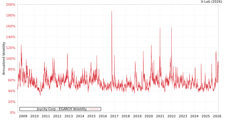 graph of Joycity Corp EGARCH