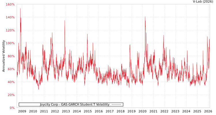 graph of Joycity Corp GAS-GARCH-T