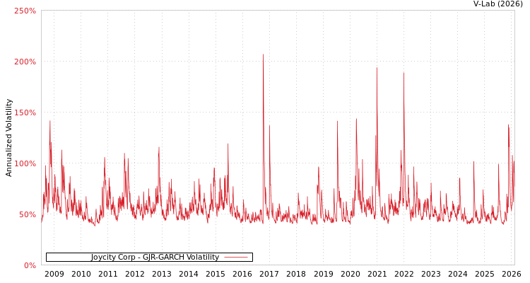 graph of Joycity Corp GJR-GARCH