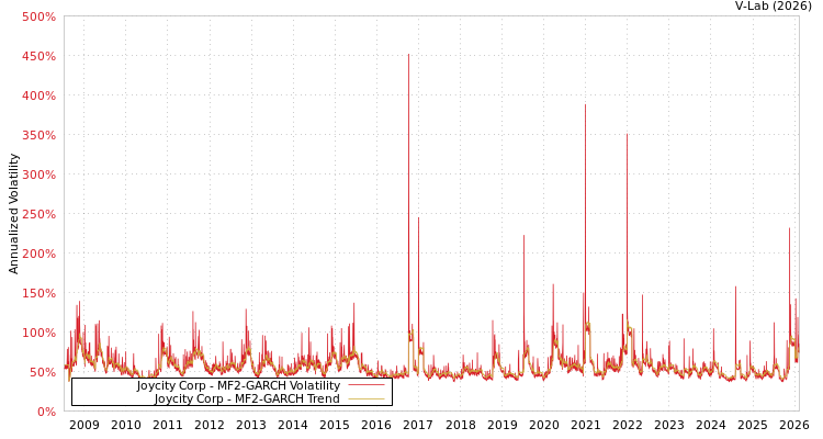 graph of Joycity Corp MF2-GARCH