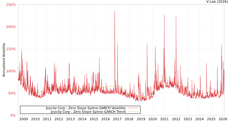 graph of Joycity Corp S0GARCH