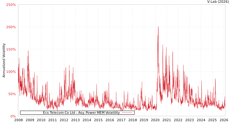 graph of Ecs Telecom Co Ltd APMEM