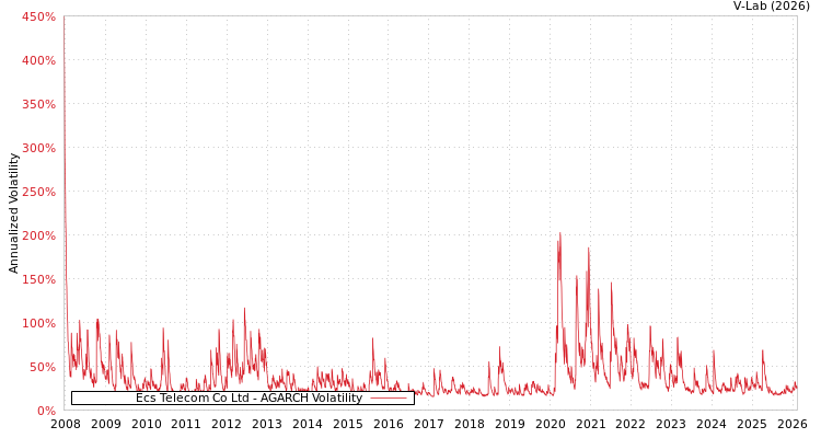 graph of Ecs Telecom Co Ltd AGARCH