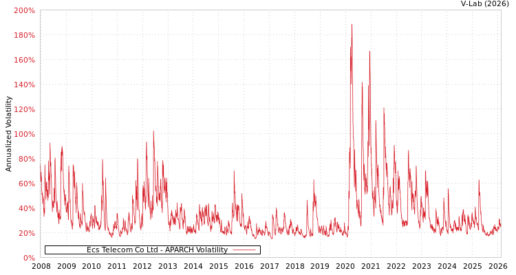graph of Ecs Telecom Co Ltd APARCH