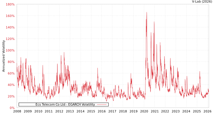 graph of Ecs Telecom Co Ltd EGARCH