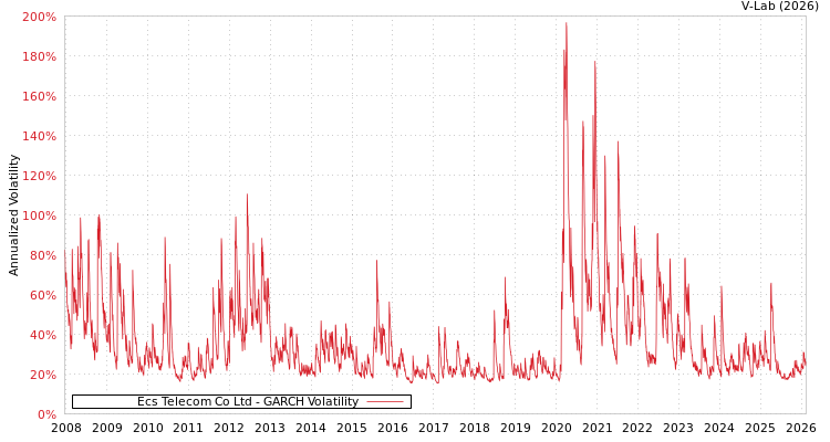 graph of Ecs Telecom Co Ltd GARCH