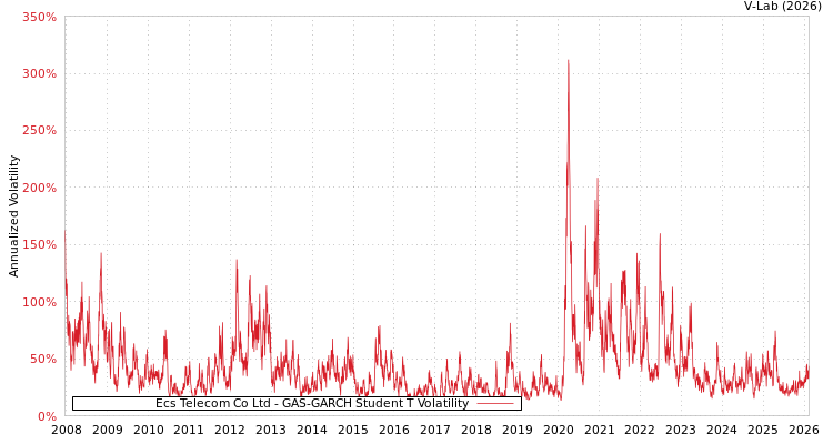 graph of Ecs Telecom Co Ltd GAS-GARCH-T