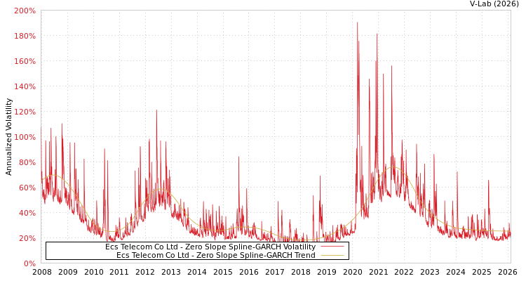 graph of Ecs Telecom Co Ltd S0GARCH