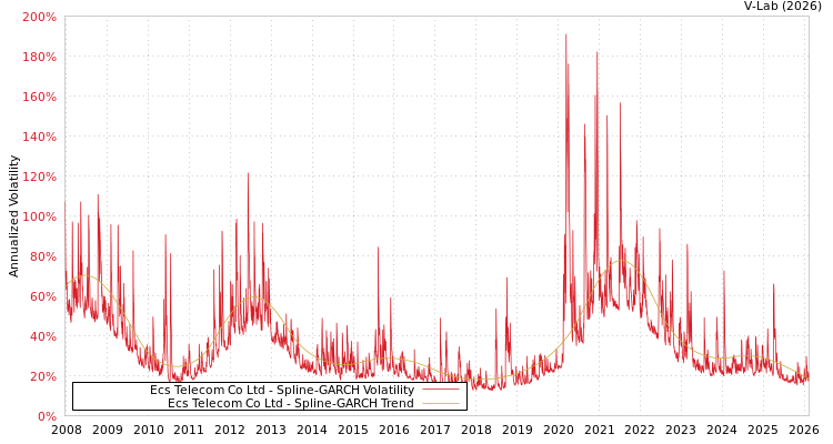 graph of Ecs Telecom Co Ltd SGARCH
