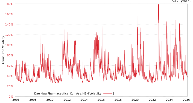graph of Dae Hwa Pharmaceutical Co AMEM