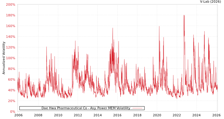 graph of Dae Hwa Pharmaceutical Co APMEM