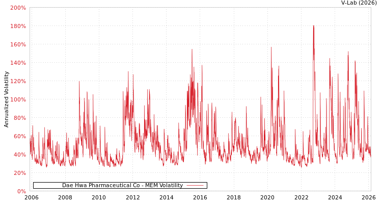 graph of Dae Hwa Pharmaceutical Co MEM