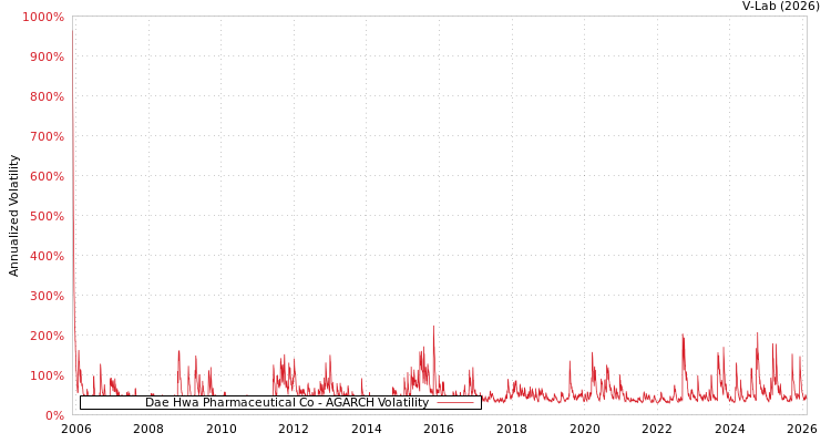 graph of Dae Hwa Pharmaceutical Co AGARCH