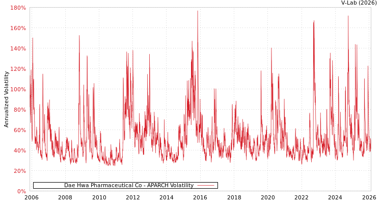 graph of Dae Hwa Pharmaceutical Co APARCH