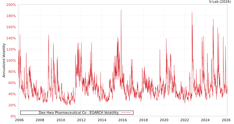 graph of Dae Hwa Pharmaceutical Co EGARCH