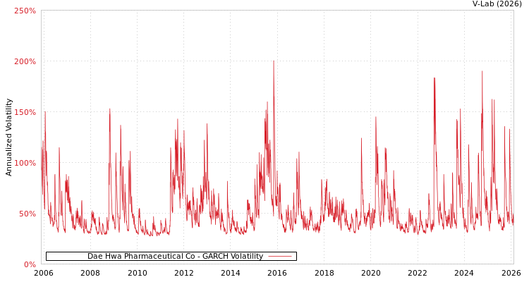 graph of Dae Hwa Pharmaceutical Co GARCH