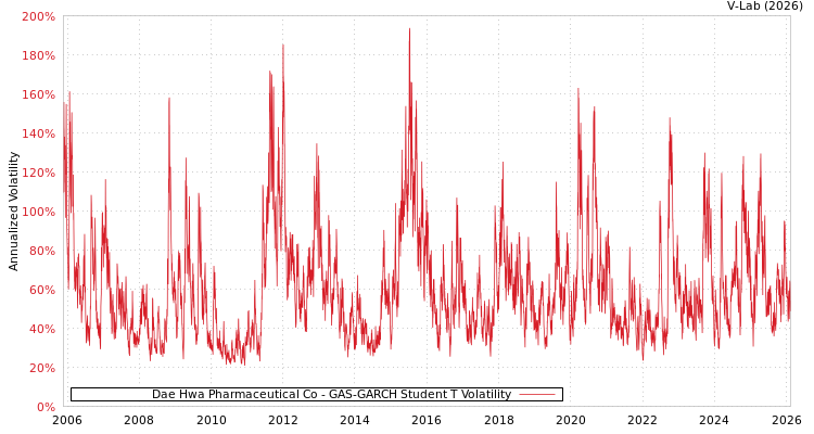 graph of Dae Hwa Pharmaceutical Co GAS-GARCH-T