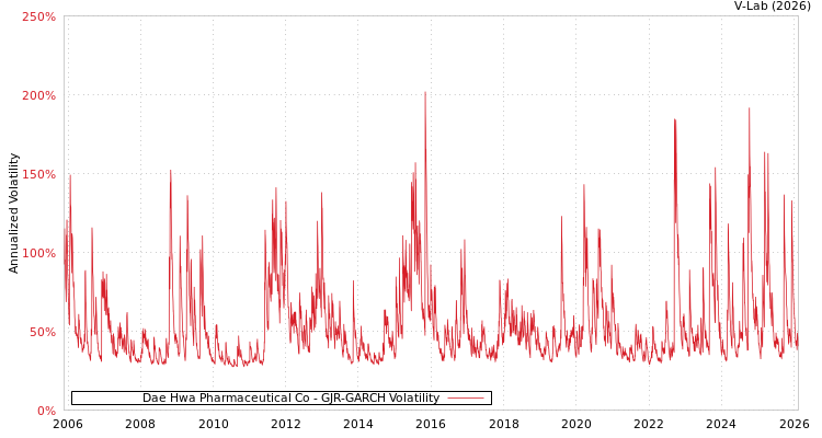graph of Dae Hwa Pharmaceutical Co GJR-GARCH