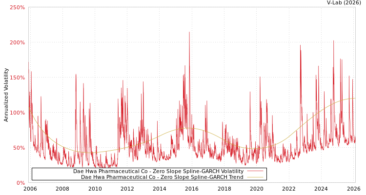 graph of Dae Hwa Pharmaceutical Co S0GARCH