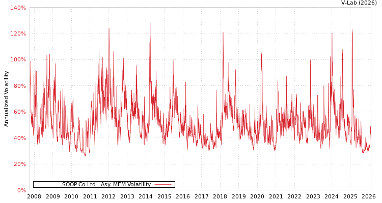 graph of SOOP Co Ltd AMEM