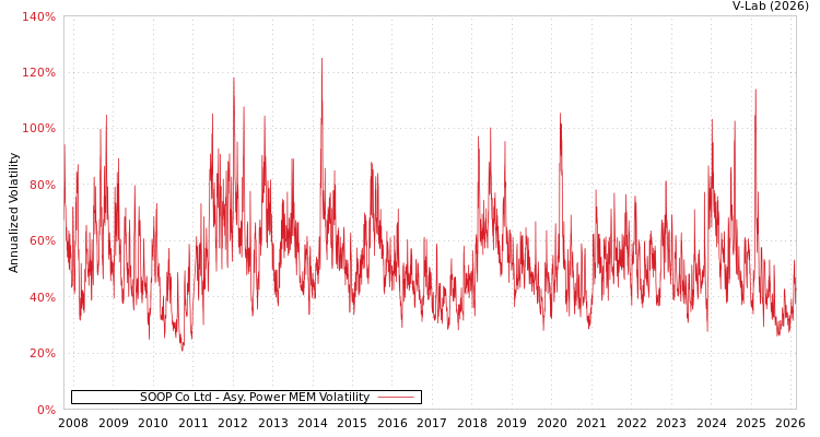 graph of SOOP Co Ltd APMEM
