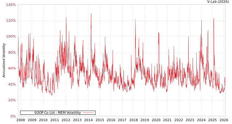 graph of SOOP Co Ltd MEM
