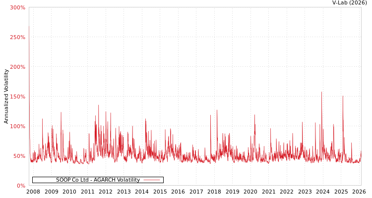 graph of SOOP Co Ltd AGARCH