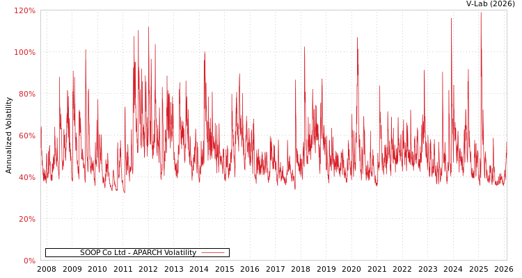 graph of SOOP Co Ltd APARCH