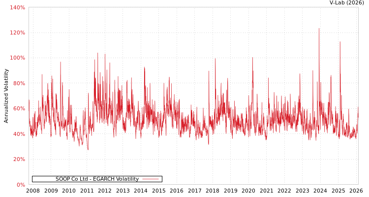 graph of SOOP Co Ltd EGARCH
