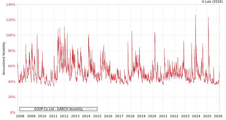 graph of SOOP Co Ltd GARCH