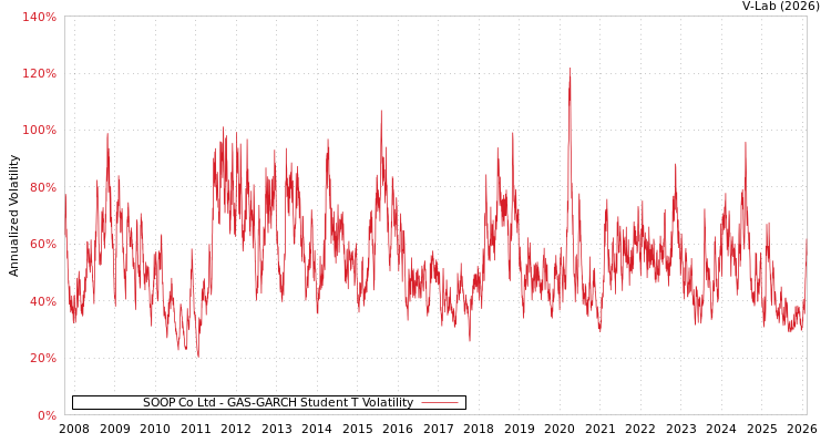 graph of SOOP Co Ltd GAS-GARCH-T