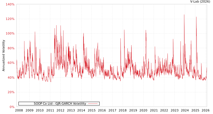 graph of SOOP Co Ltd GJR-GARCH