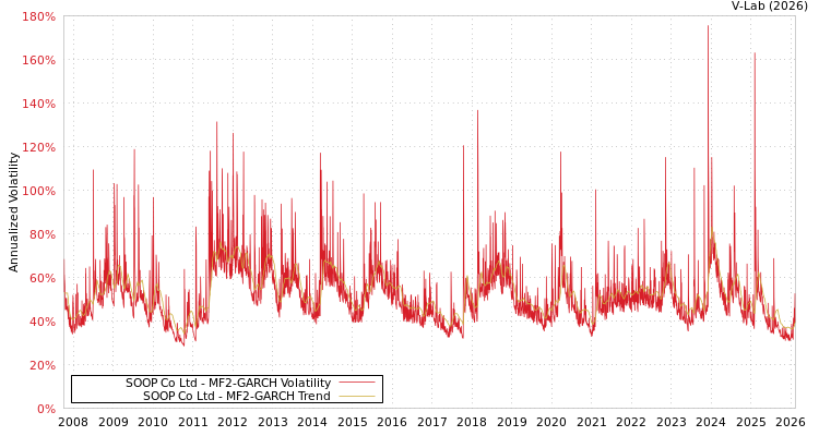 graph of SOOP Co Ltd MF2-GARCH