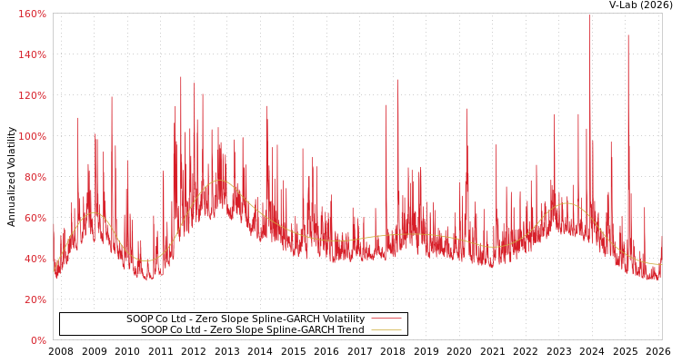 graph of SOOP Co Ltd S0GARCH