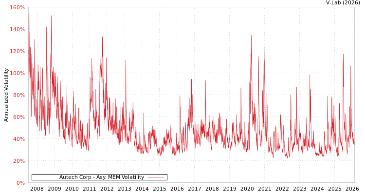 graph of Autech Corp AMEM