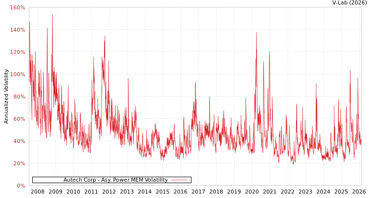 graph of Autech Corp APMEM