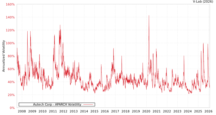 graph of Autech Corp APARCH