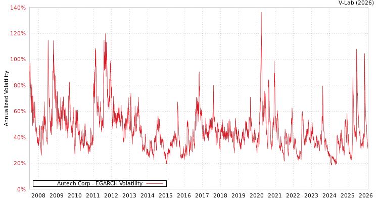 graph of Autech Corp EGARCH