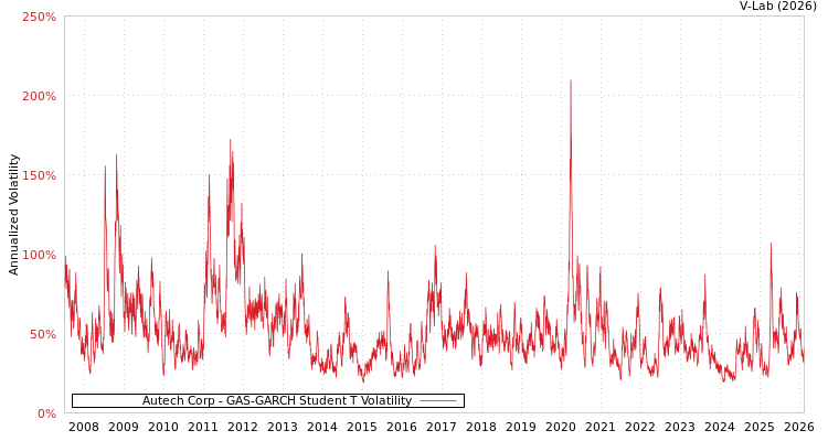 graph of Autech Corp GAS-GARCH-T