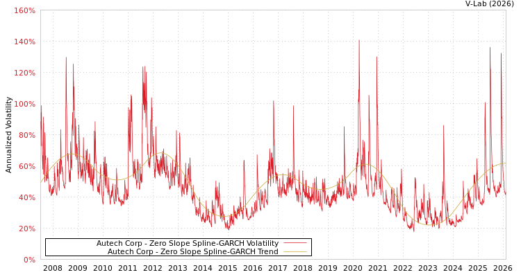 graph of Autech Corp S0GARCH