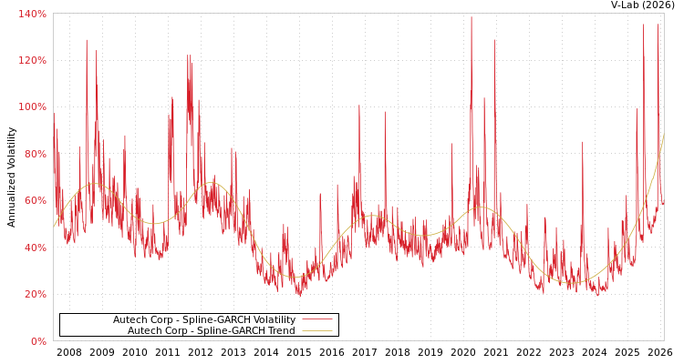graph of Autech Corp SGARCH