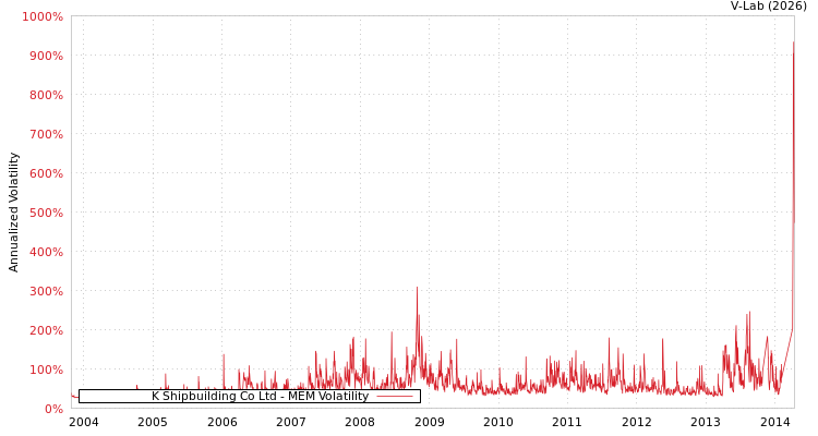 graph of K Shipbuilding Co Ltd MEM